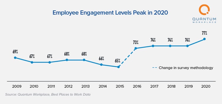 Employee Engagement Levels