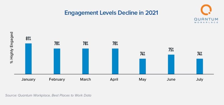 Employee Engagement Levels Decline