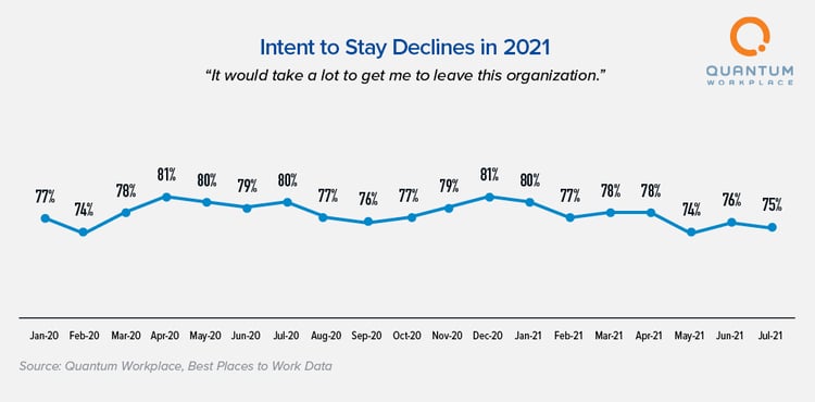Intent to Stay Declines