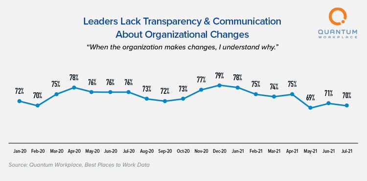 Leaders Lack Transparency and Communication