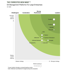 Quantum Workplace Cited Among Most Significant Employee Experience (EX) Management Platforms