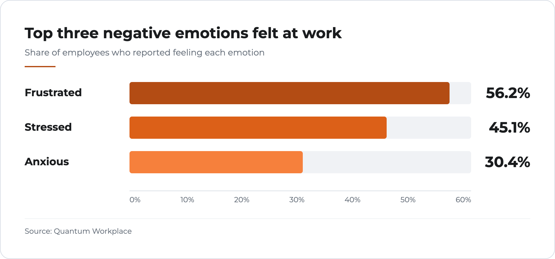Negative Emotions Chart-selection