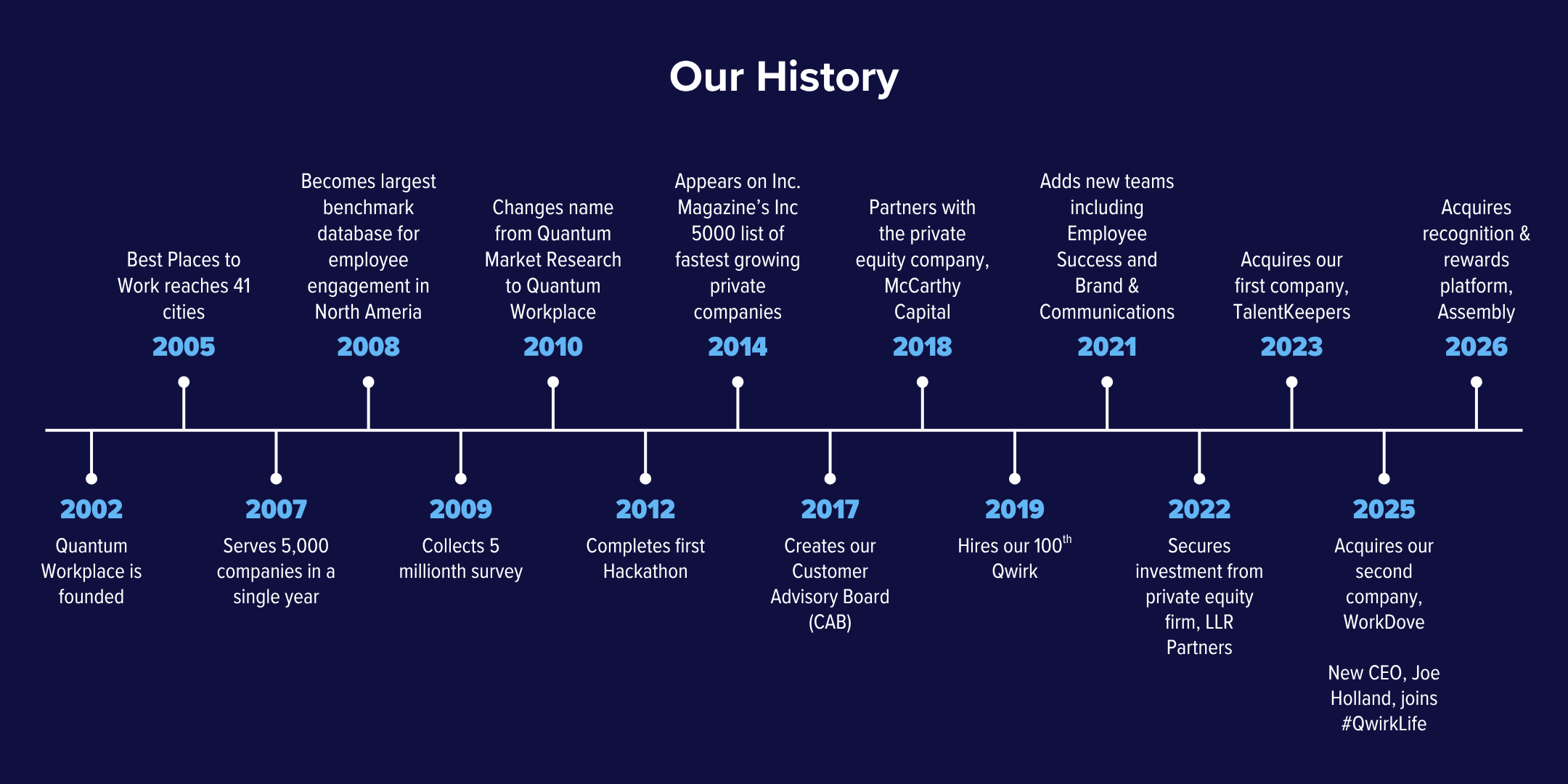 QW History