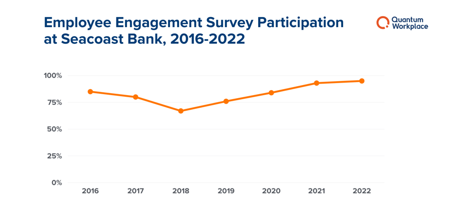 Seacoast engagement survey participation rate-1