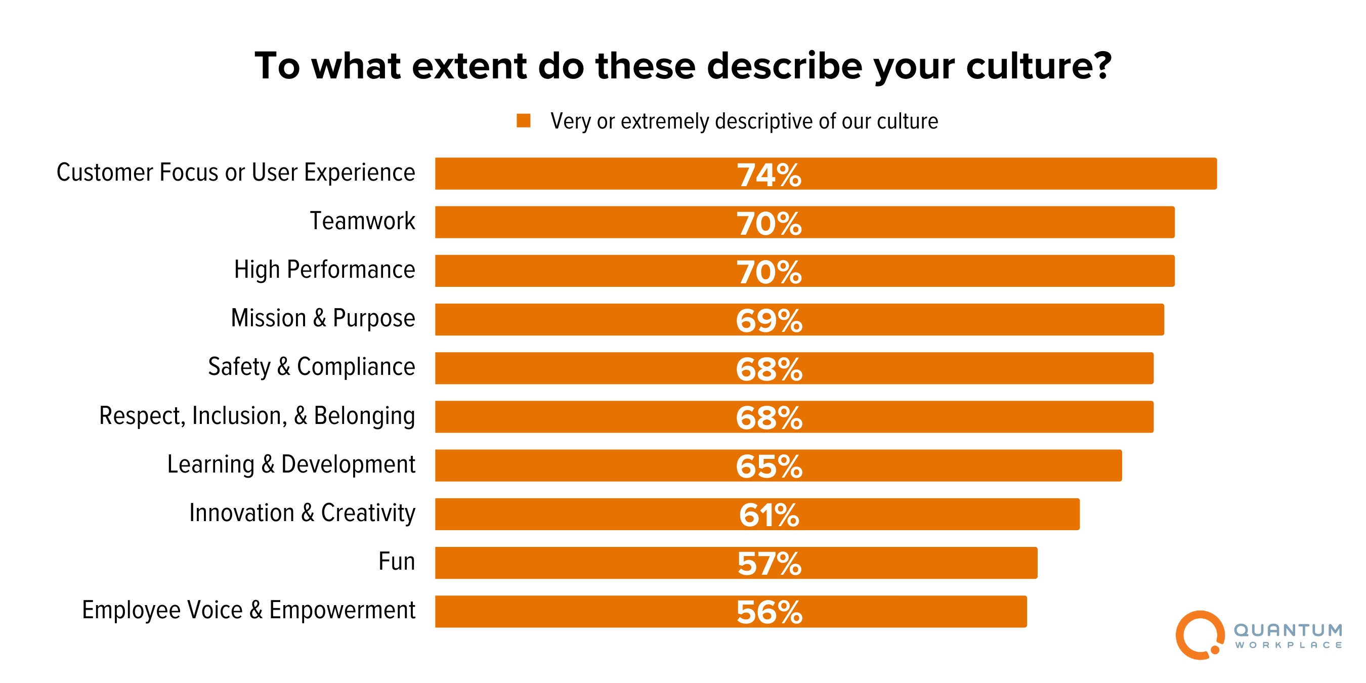 To what extent do these describe your culture - BLOG-v2
