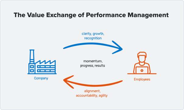 Performance-Value Exchange