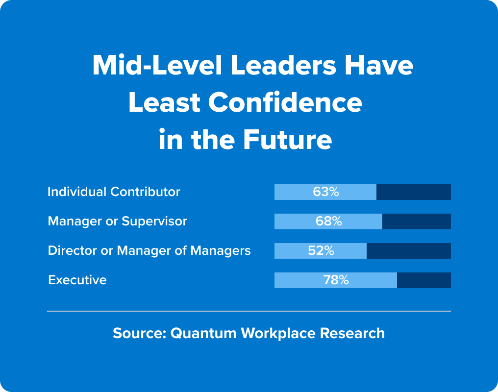2025 workplace trends report - mid level leaders lack confidence in future
