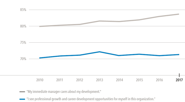 employee development gap