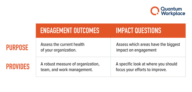 employee engagement outcomes and impact questions table