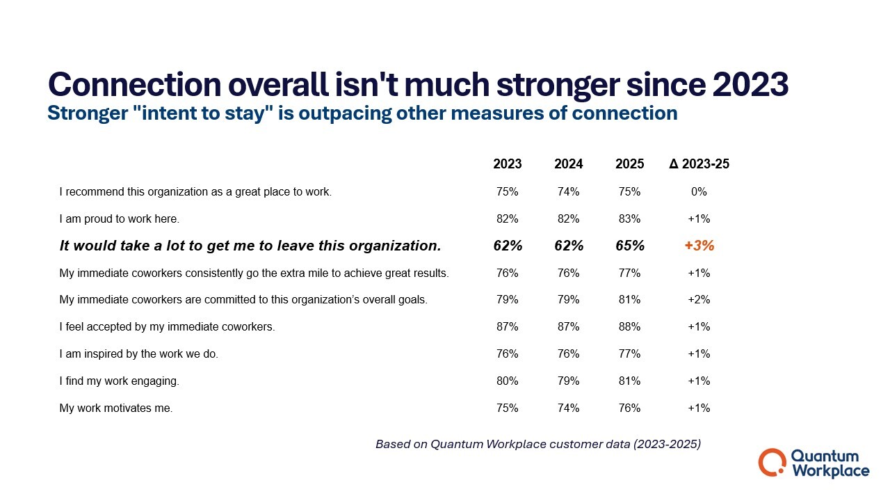slow employee connection growth 2023-2026