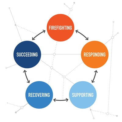 stages of crisis management