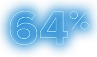 large 64% statistic teeing up the stat below