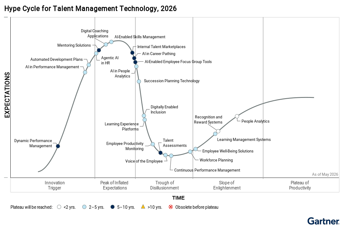 What Gartner's 2026 Hype Cycle Tells Us About Where the Talent Tech Market Is Headed