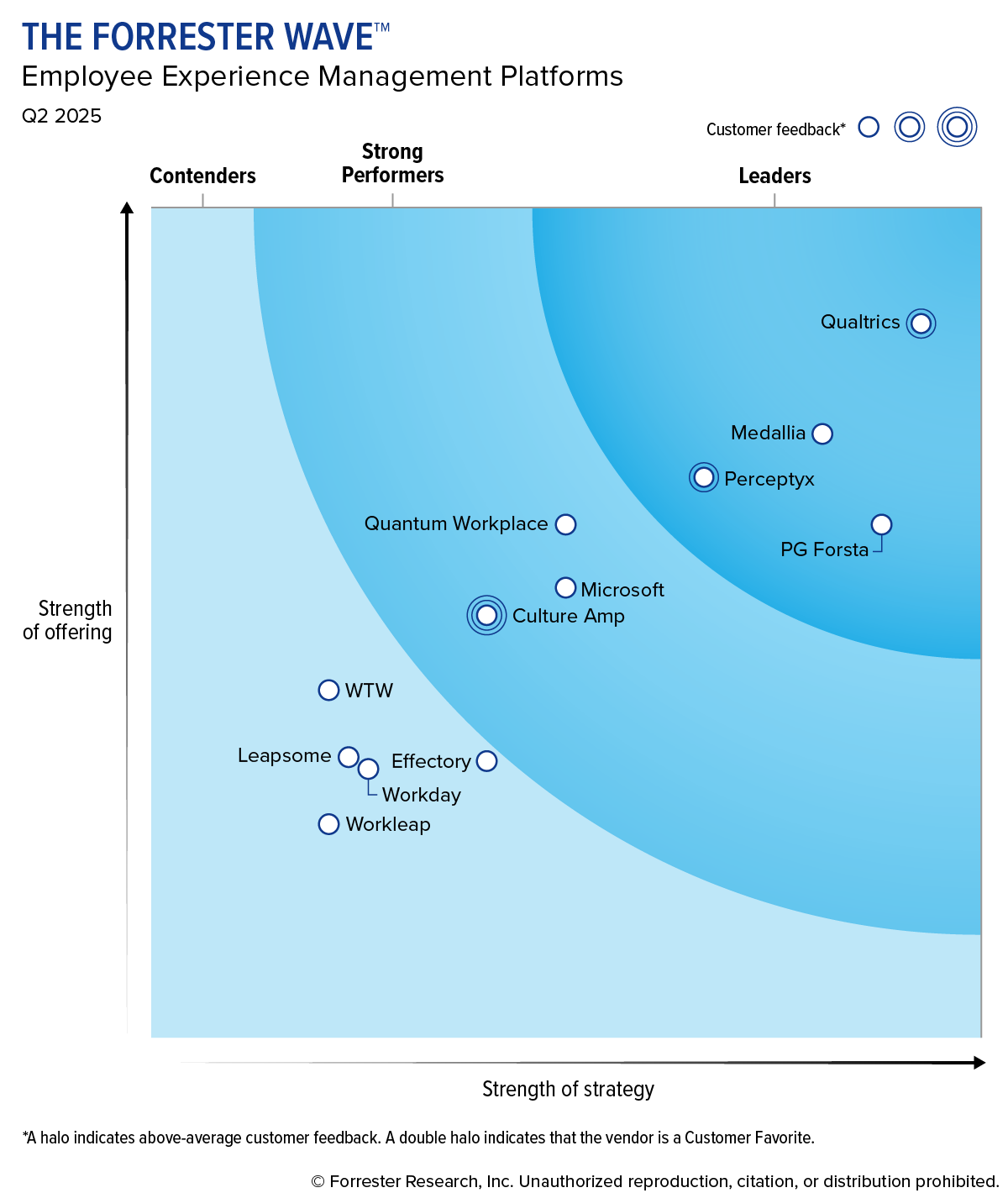 The Forrester Wave™: Employee Experience Management Platforms