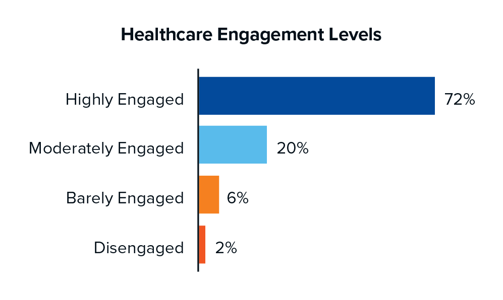 Industry-Inserts_engagement-levels-healthcare