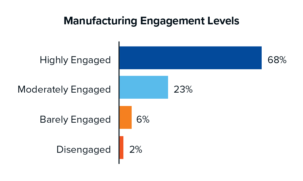 Industry-Inserts_engagement-levels-manufacturing