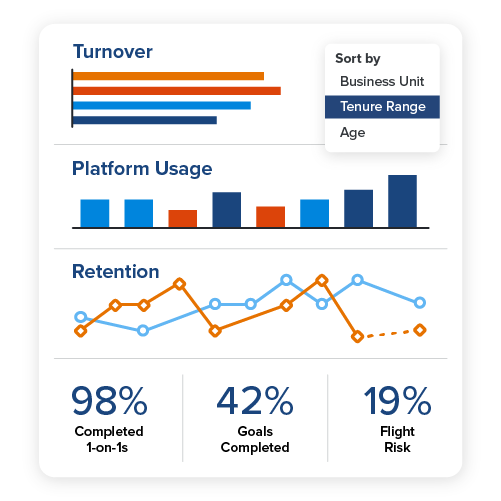 Interface of intelligence dashboard showing turnover, usage, retention, and completion rates.
