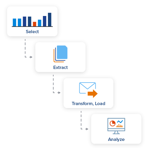 Graphic showing the four process of data feed which includes selection, extraction, transformation, and analyzing. 
